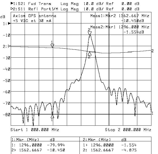 GPS Antenna Plots