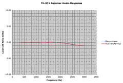 Rcvr Audio Plots