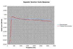 Rx Buffer Audio Plots